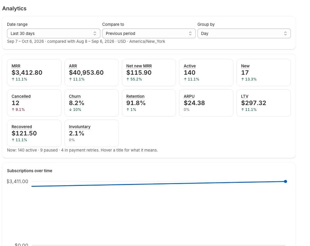 The Analytics page with date range, comparison and grouping, and cards for MRR, ARR, net new MRR, active, new, cancelled, churn and retention