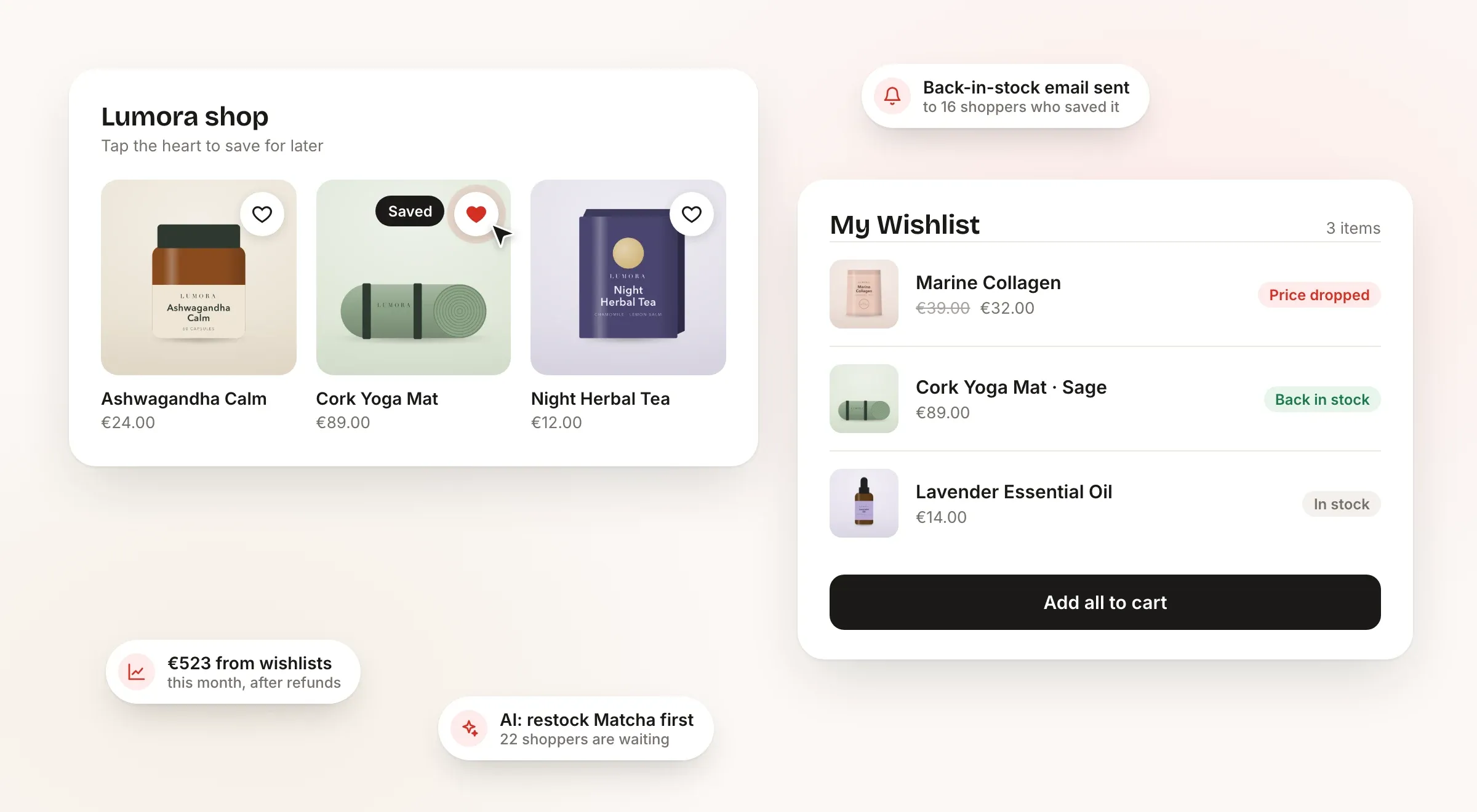 A shopper saves a yoga mat with the heart button; their wishlist shows a price drop and a back-in-stock item, with notes for a back-in-stock email, €523 from wishlists and an AI tip to restock matcha