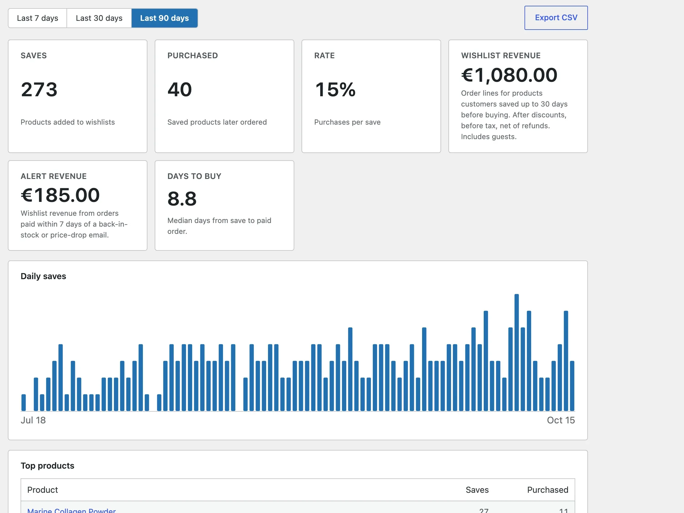 Analytics for the last 90 days: 273 saves, 40 purchases, €1,080 wishlist revenue and €185 from alert emails, with a daily saves chart